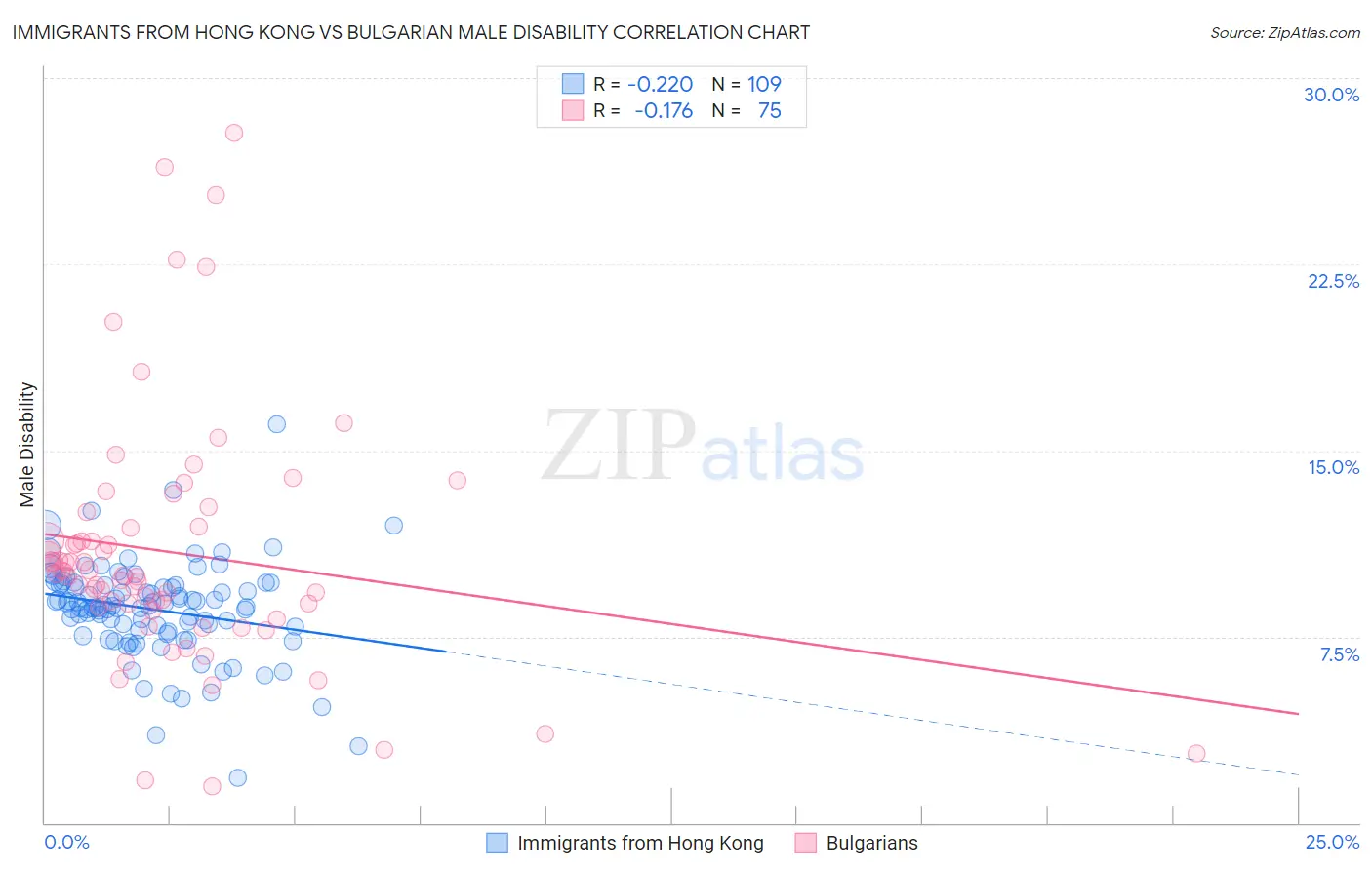 Immigrants from Hong Kong vs Bulgarian Male Disability