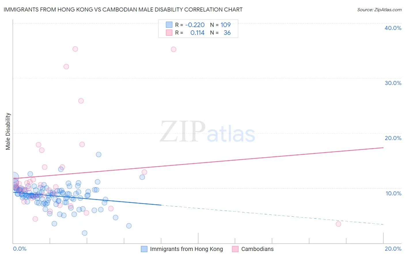 Immigrants from Hong Kong vs Cambodian Male Disability