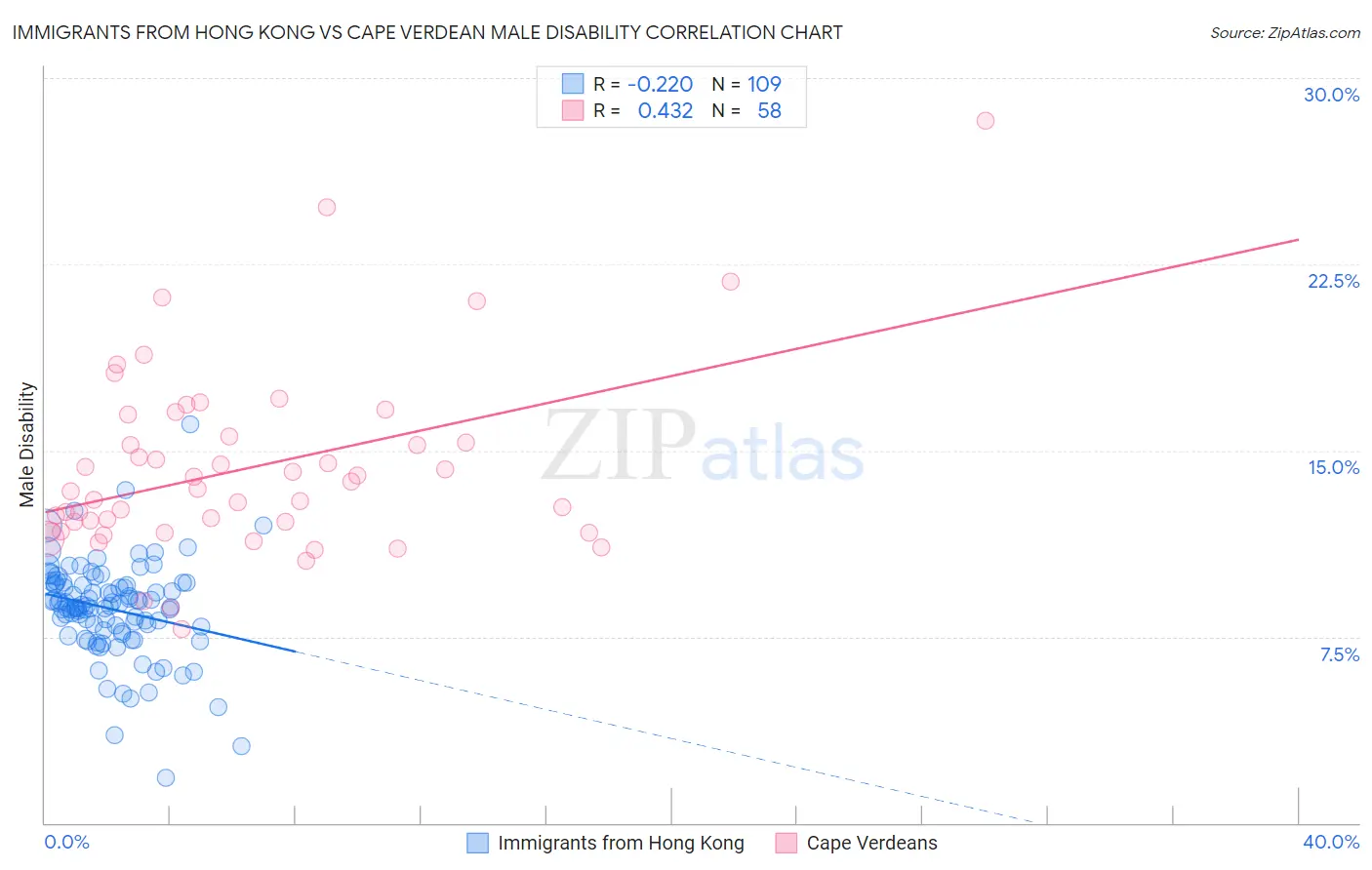 Immigrants from Hong Kong vs Cape Verdean Male Disability