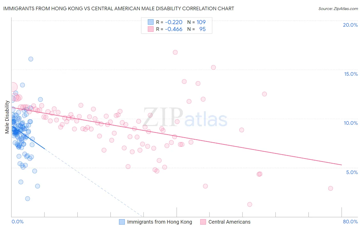 Immigrants from Hong Kong vs Central American Male Disability