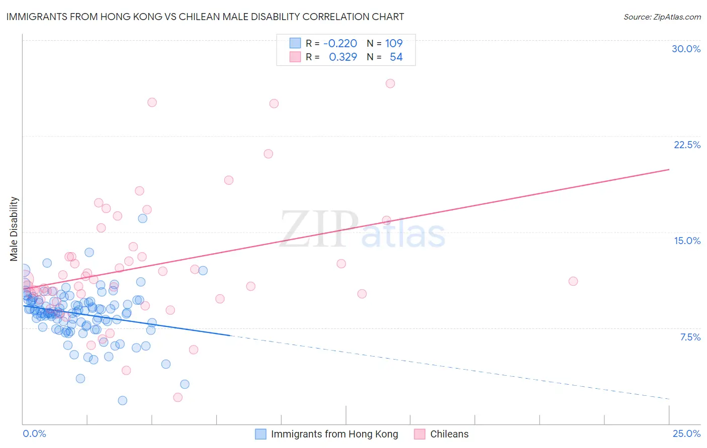 Immigrants from Hong Kong vs Chilean Male Disability