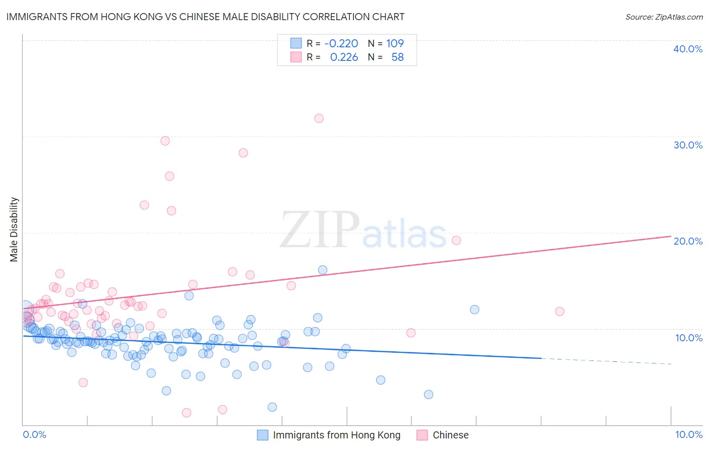 Immigrants from Hong Kong vs Chinese Male Disability