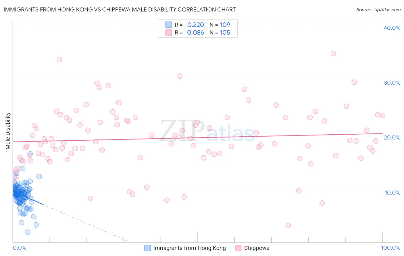 Immigrants from Hong Kong vs Chippewa Male Disability