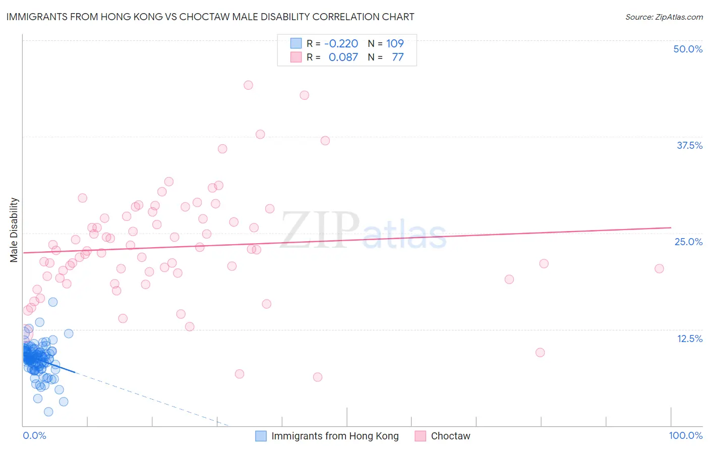 Immigrants from Hong Kong vs Choctaw Male Disability