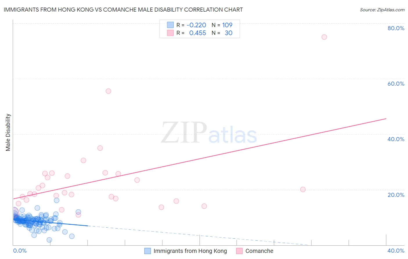 Immigrants from Hong Kong vs Comanche Male Disability