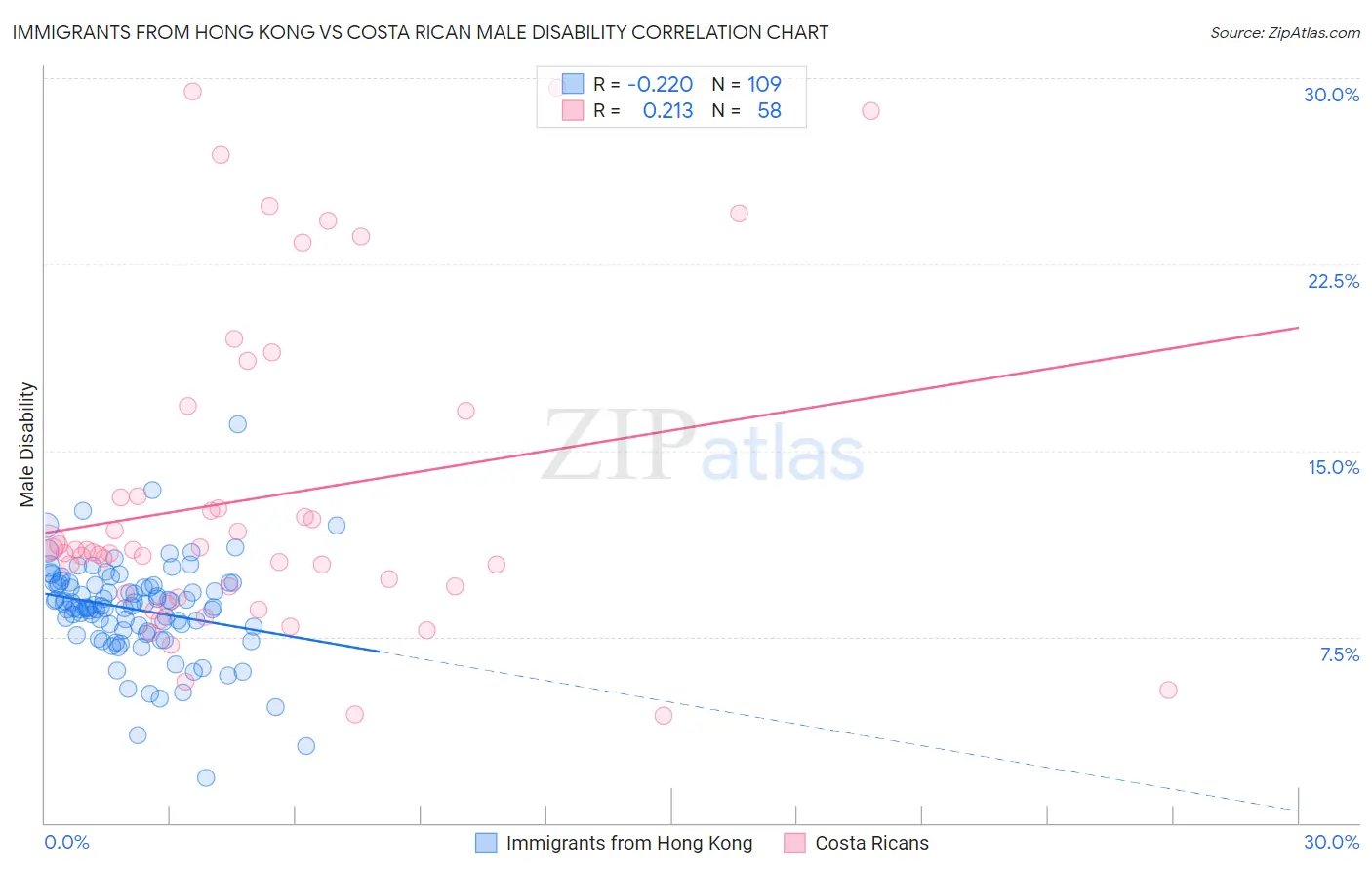 Immigrants from Hong Kong vs Costa Rican Male Disability