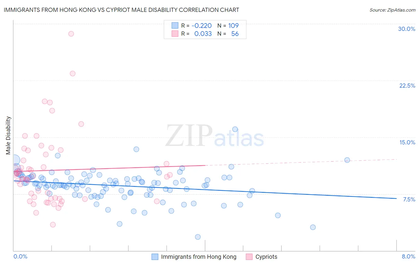 Immigrants from Hong Kong vs Cypriot Male Disability