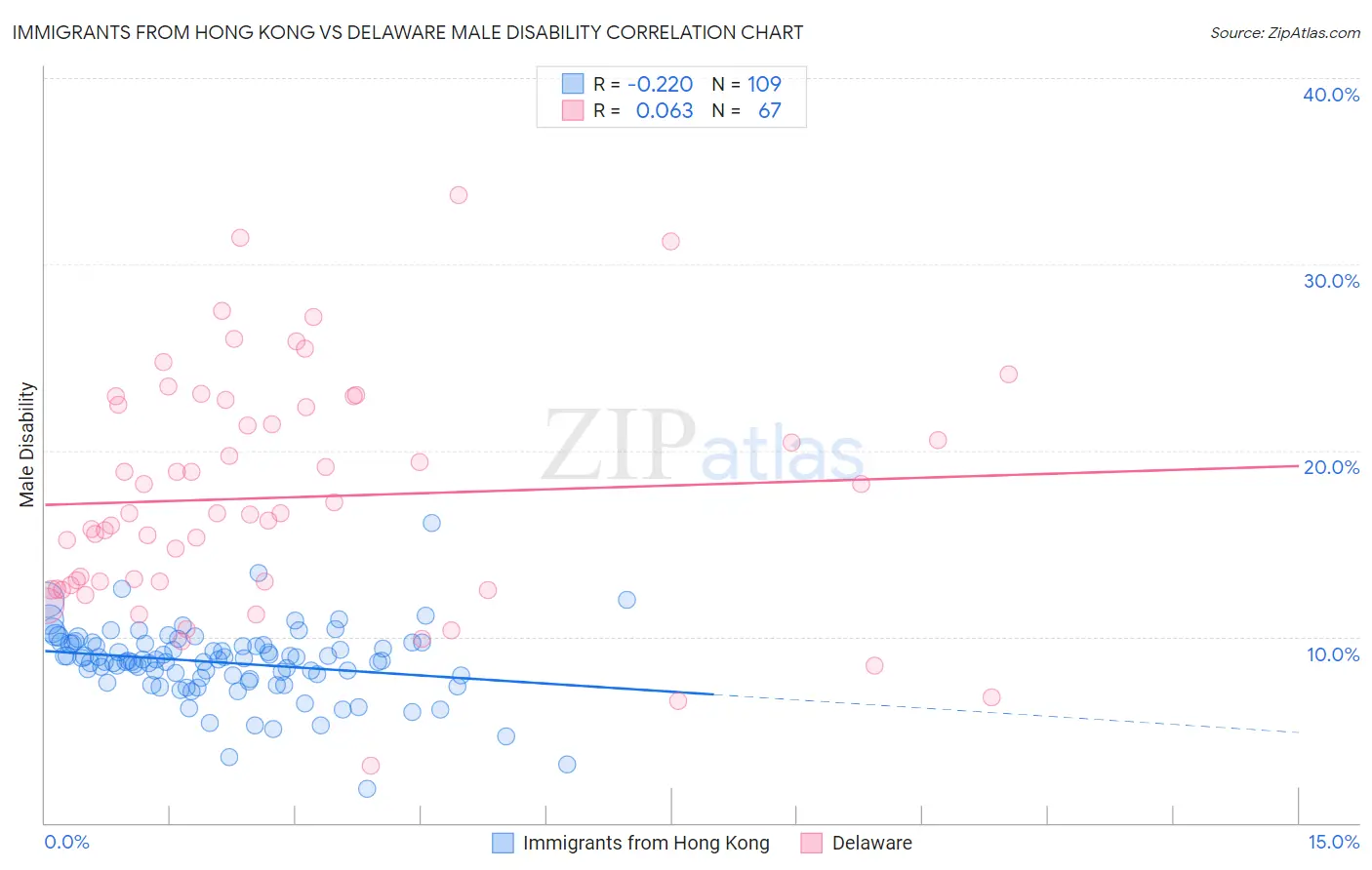 Immigrants from Hong Kong vs Delaware Male Disability