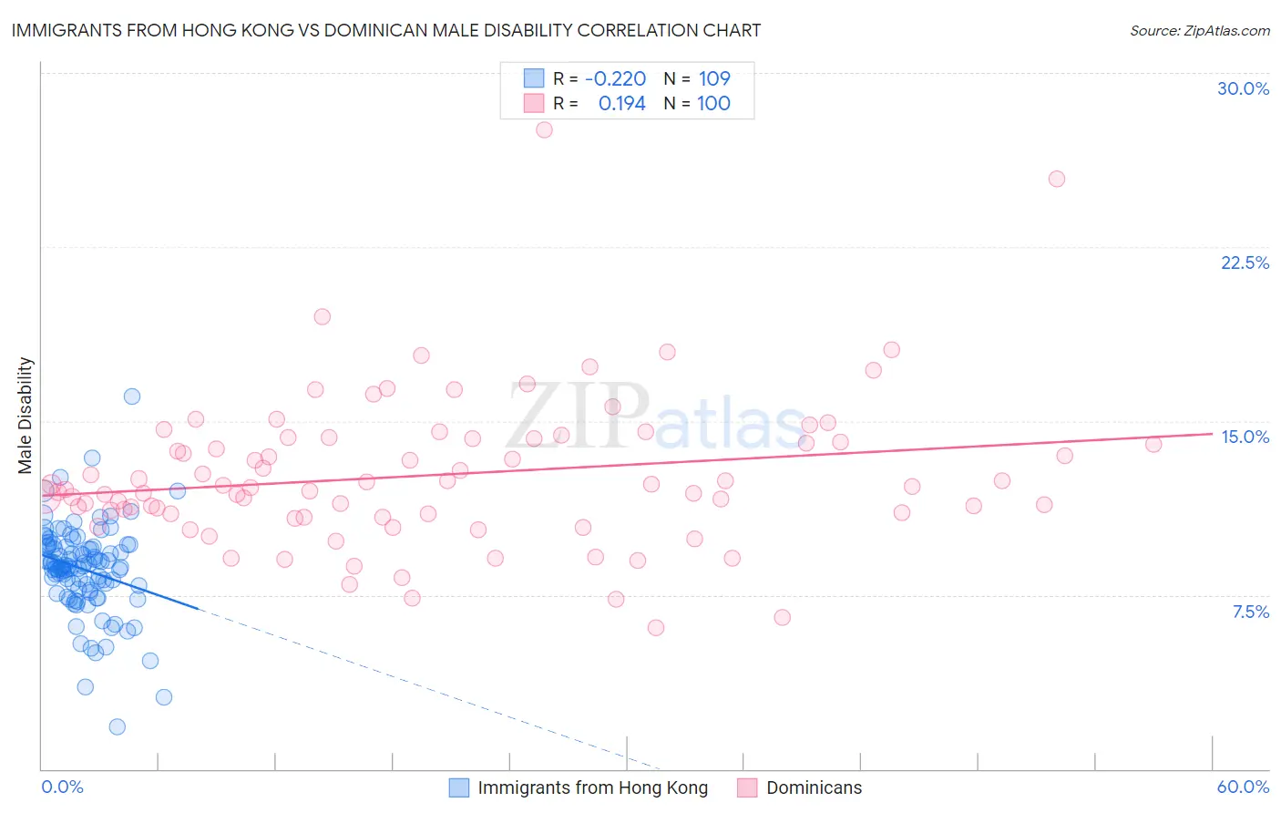 Immigrants from Hong Kong vs Dominican Male Disability