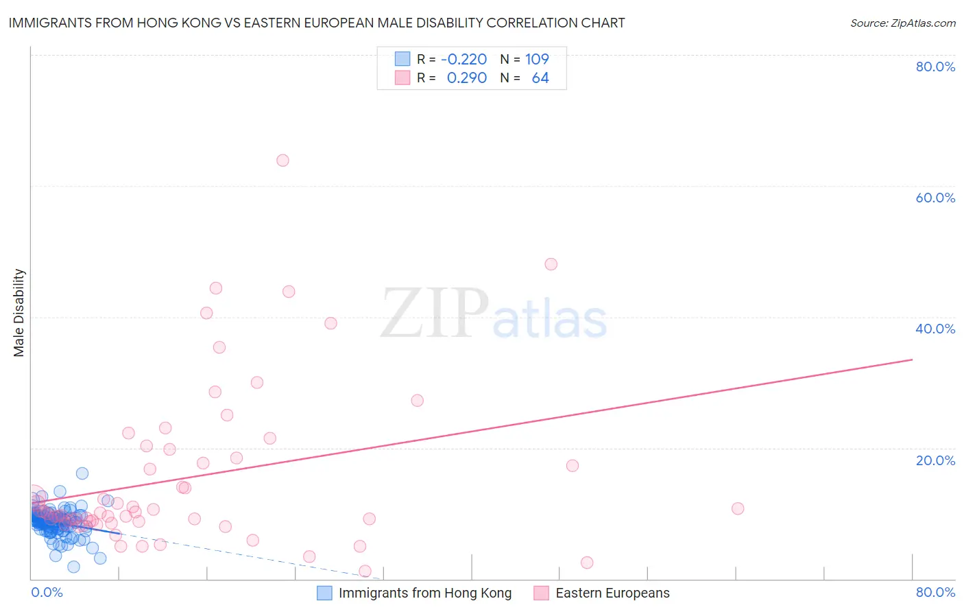 Immigrants from Hong Kong vs Eastern European Male Disability