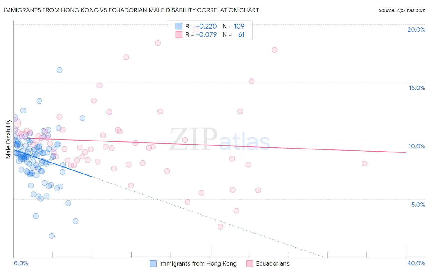 Immigrants from Hong Kong vs Ecuadorian Male Disability
