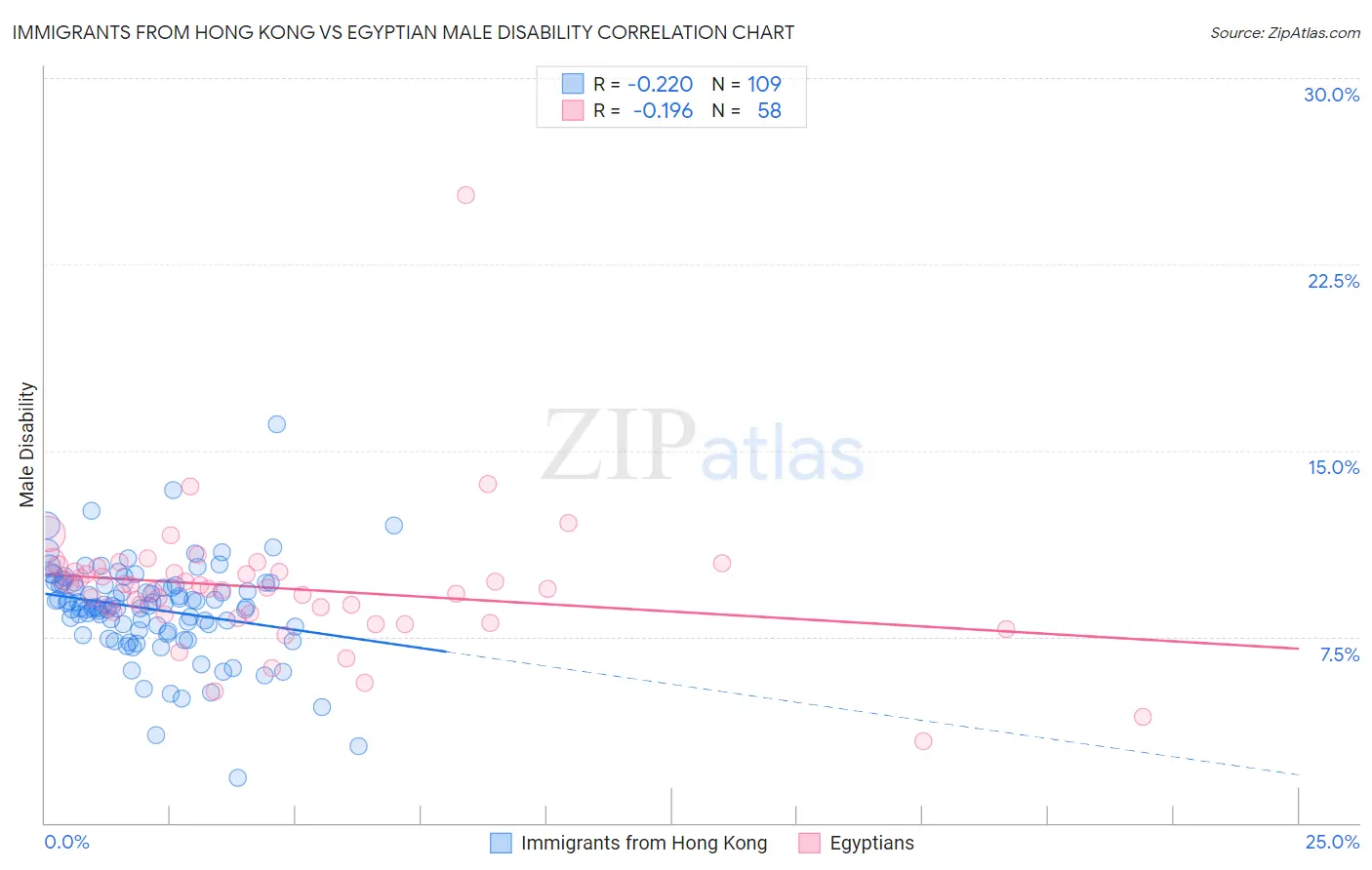 Immigrants from Hong Kong vs Egyptian Male Disability