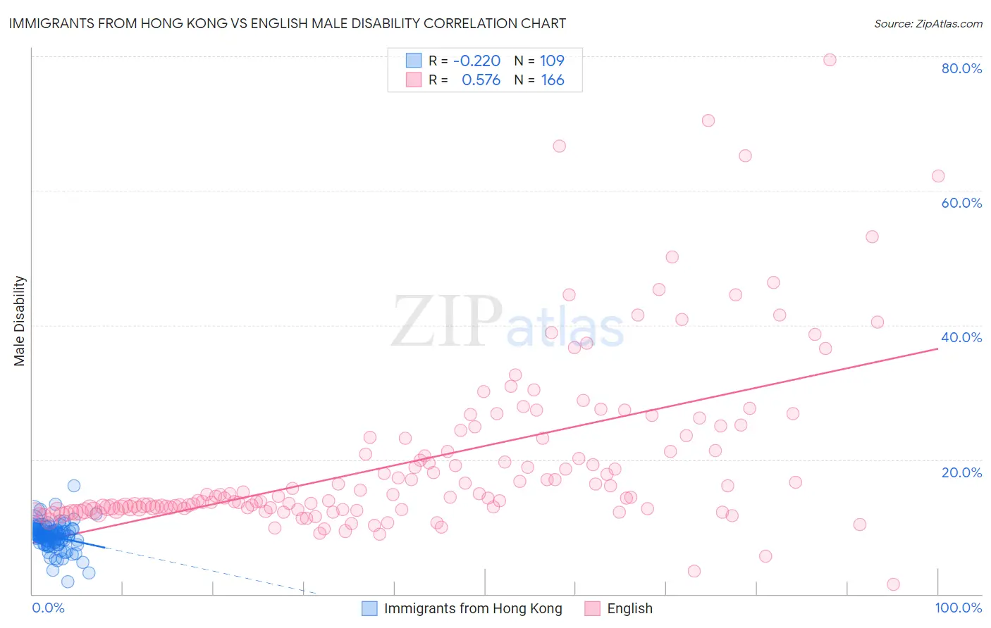 Immigrants from Hong Kong vs English Male Disability