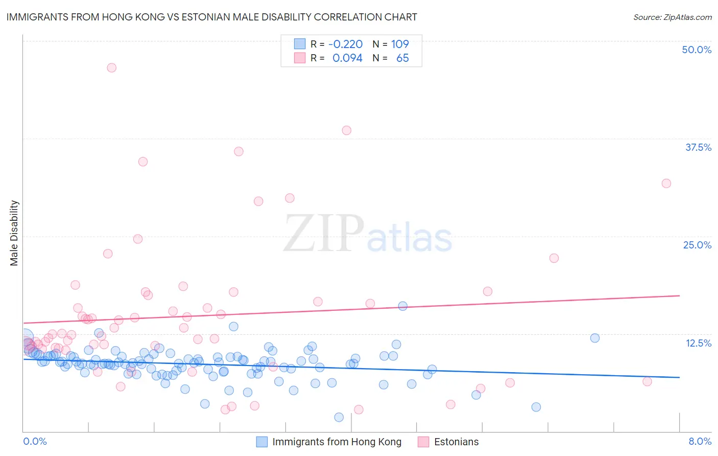 Immigrants from Hong Kong vs Estonian Male Disability