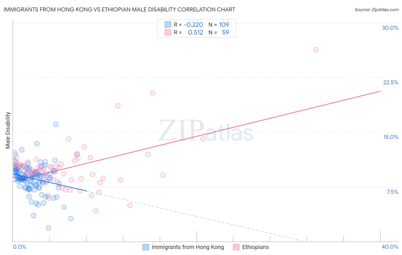 Immigrants from Hong Kong vs Ethiopian Male Disability