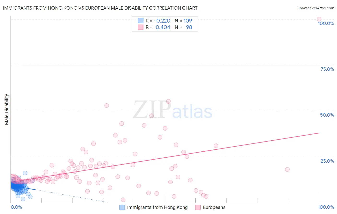 Immigrants from Hong Kong vs European Male Disability