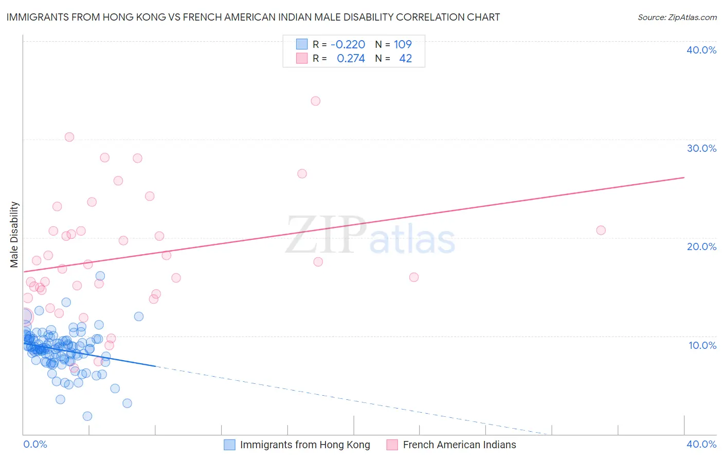 Immigrants from Hong Kong vs French American Indian Male Disability
