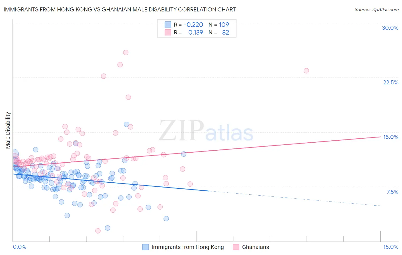 Immigrants from Hong Kong vs Ghanaian Male Disability