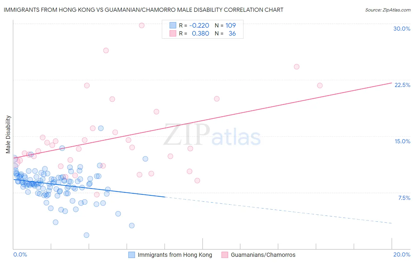 Immigrants from Hong Kong vs Guamanian/Chamorro Male Disability