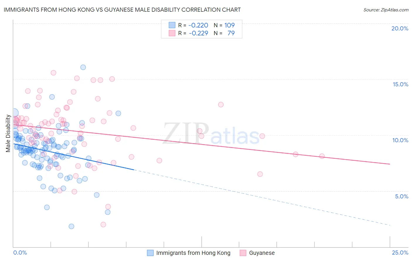 Immigrants from Hong Kong vs Guyanese Male Disability