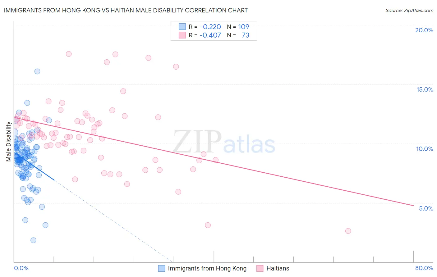 Immigrants from Hong Kong vs Haitian Male Disability