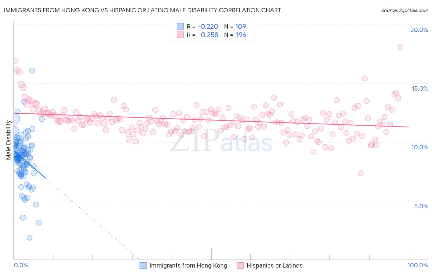 Immigrants from Hong Kong vs Hispanic or Latino Male Disability