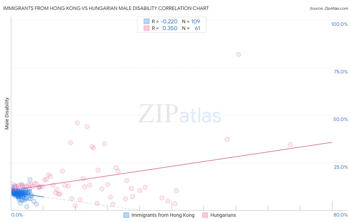 Immigrants from Hong Kong vs Hungarian Male Disability