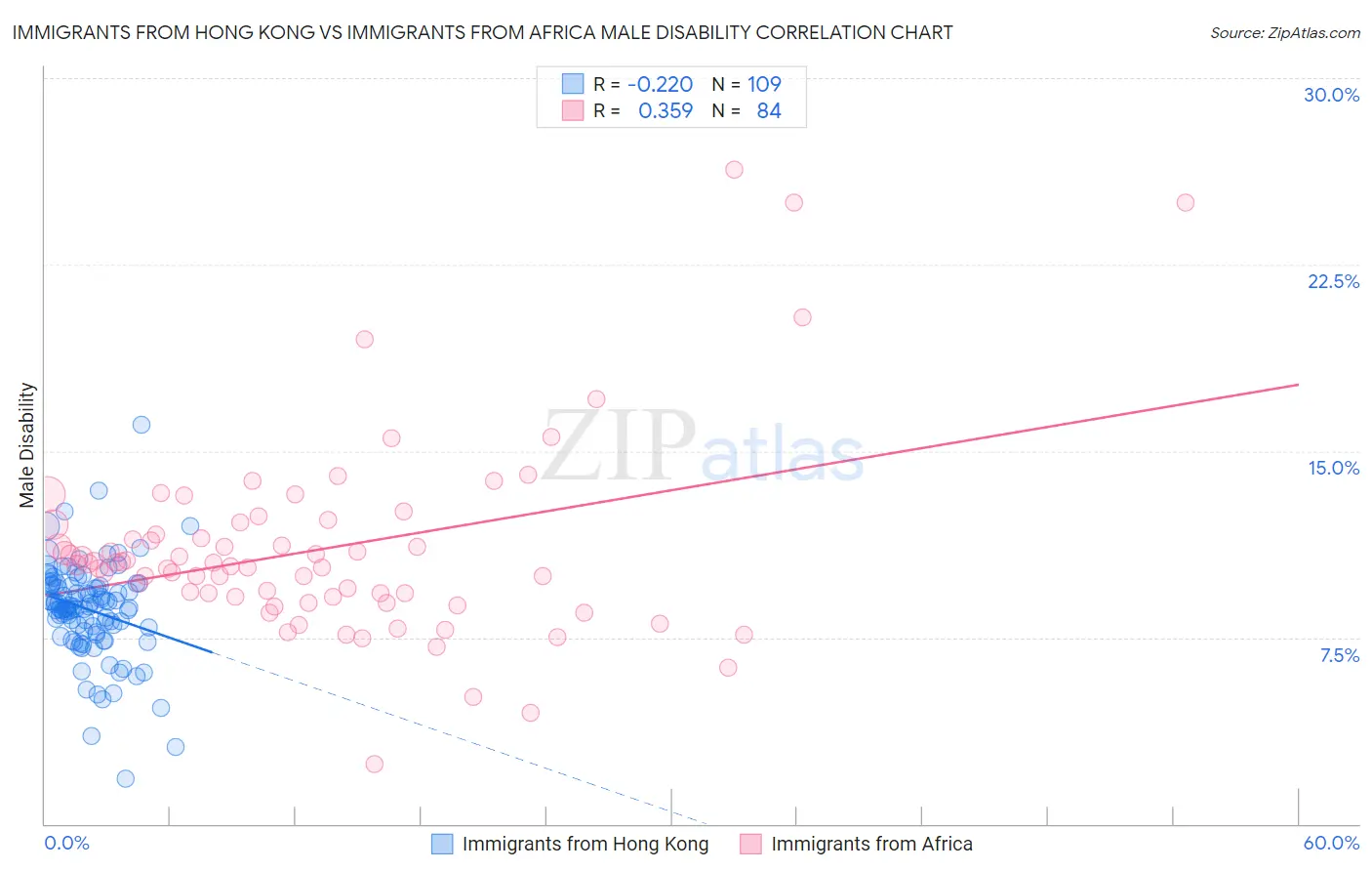 Immigrants from Hong Kong vs Immigrants from Africa Male Disability