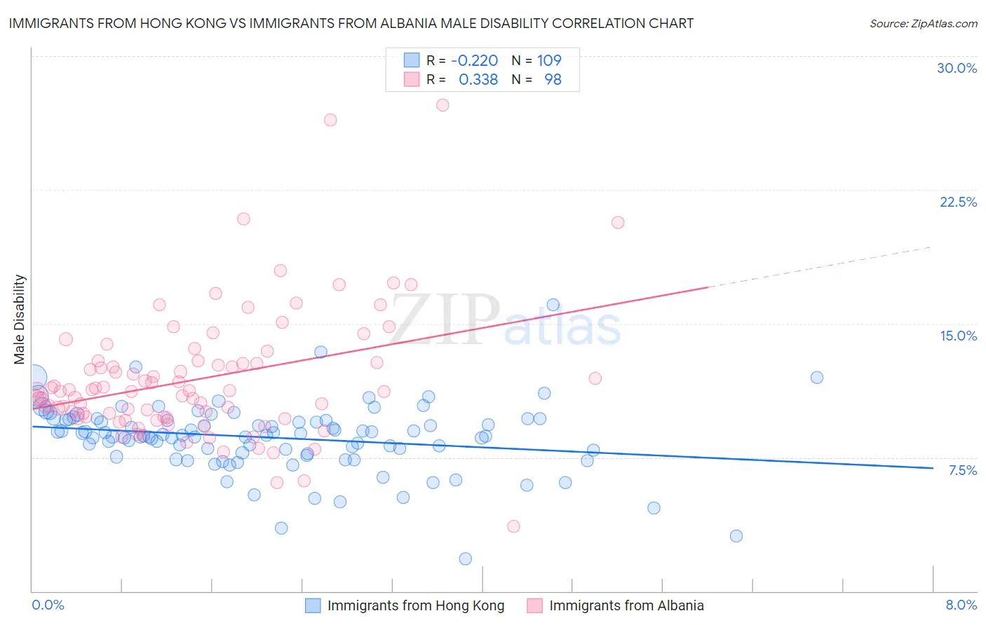 Immigrants from Hong Kong vs Immigrants from Albania Male Disability