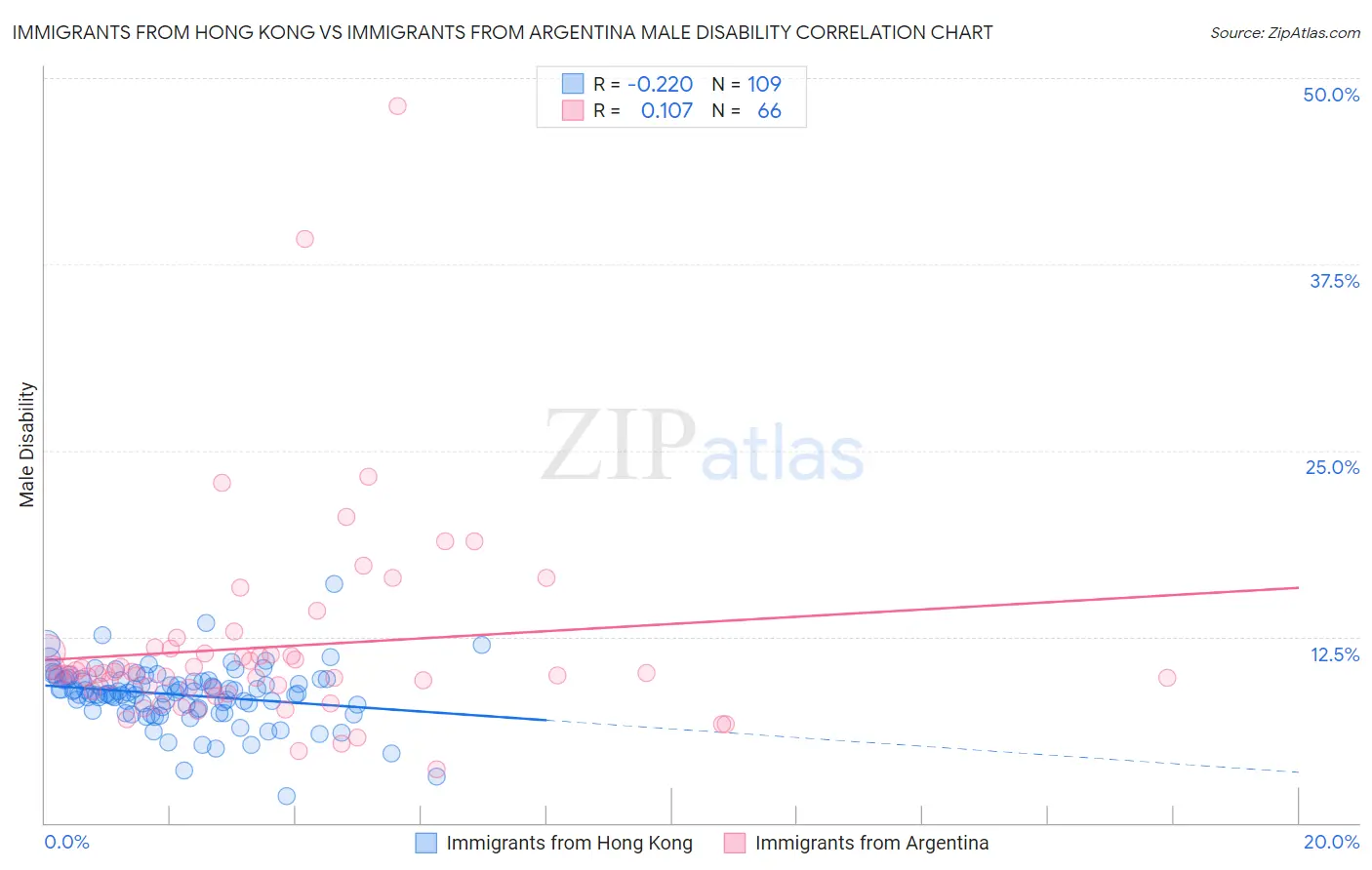 Immigrants from Hong Kong vs Immigrants from Argentina Male Disability