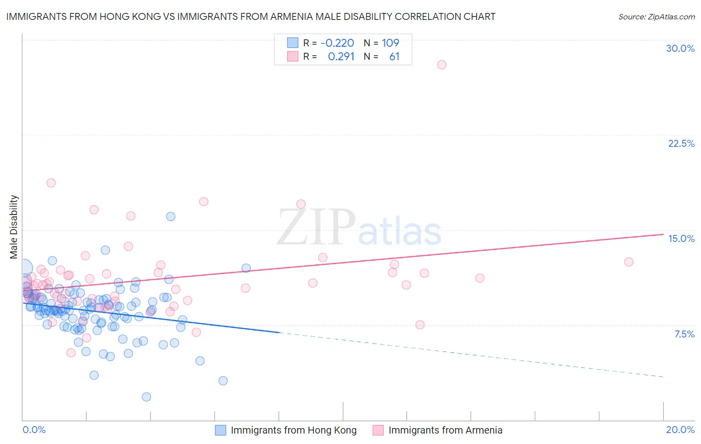 Immigrants from Hong Kong vs Immigrants from Armenia Male Disability