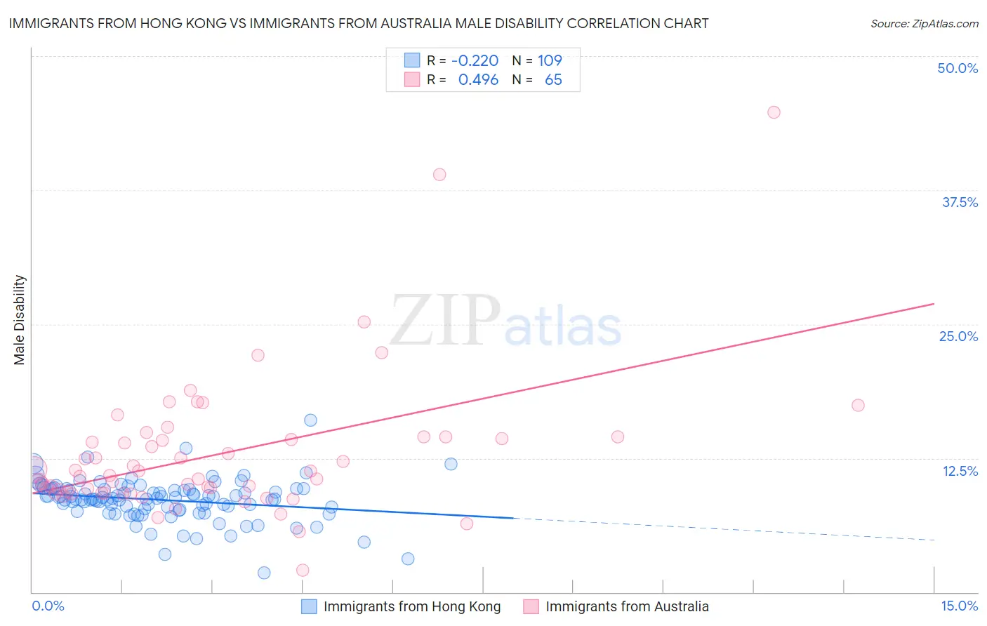 Immigrants from Hong Kong vs Immigrants from Australia Male Disability