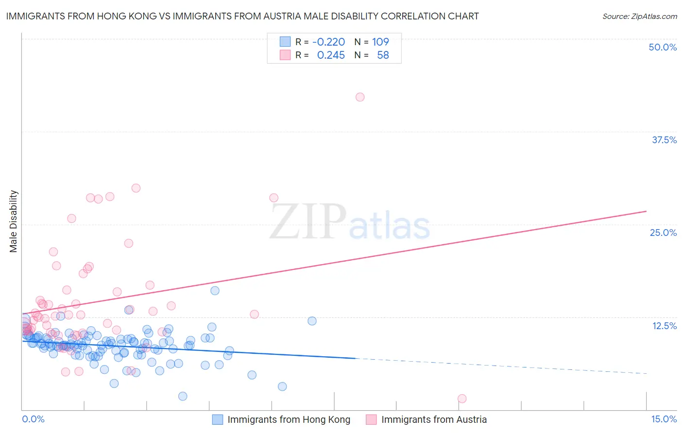 Immigrants from Hong Kong vs Immigrants from Austria Male Disability