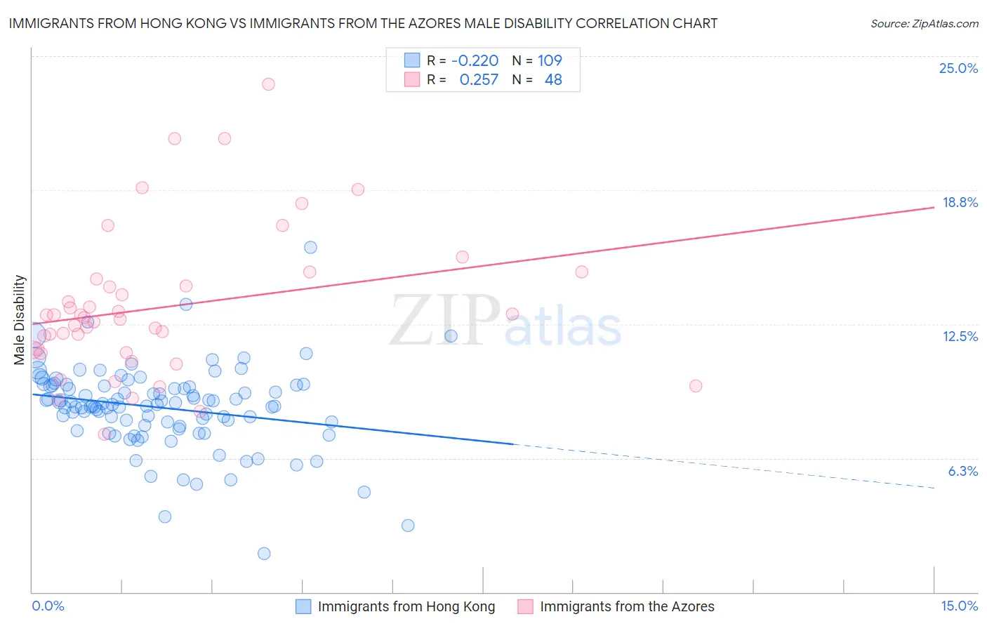 Immigrants from Hong Kong vs Immigrants from the Azores Male Disability