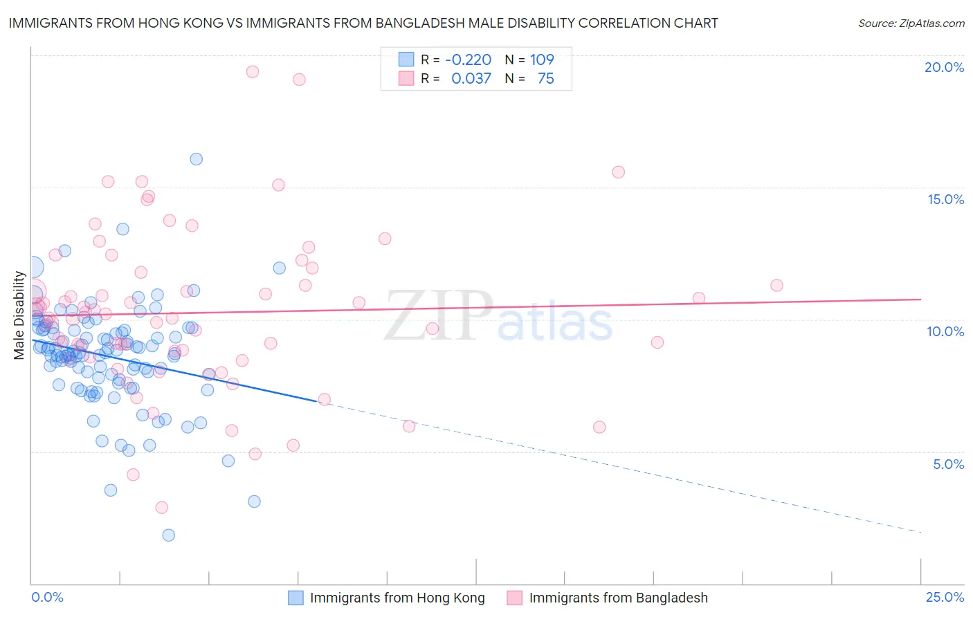 Immigrants from Hong Kong vs Immigrants from Bangladesh Male Disability
