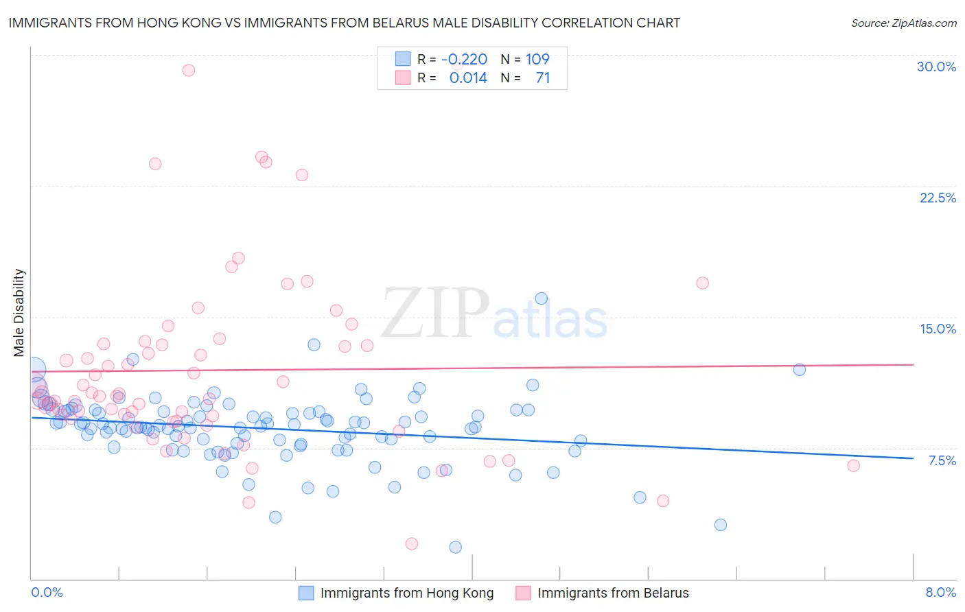 Immigrants from Hong Kong vs Immigrants from Belarus Male Disability