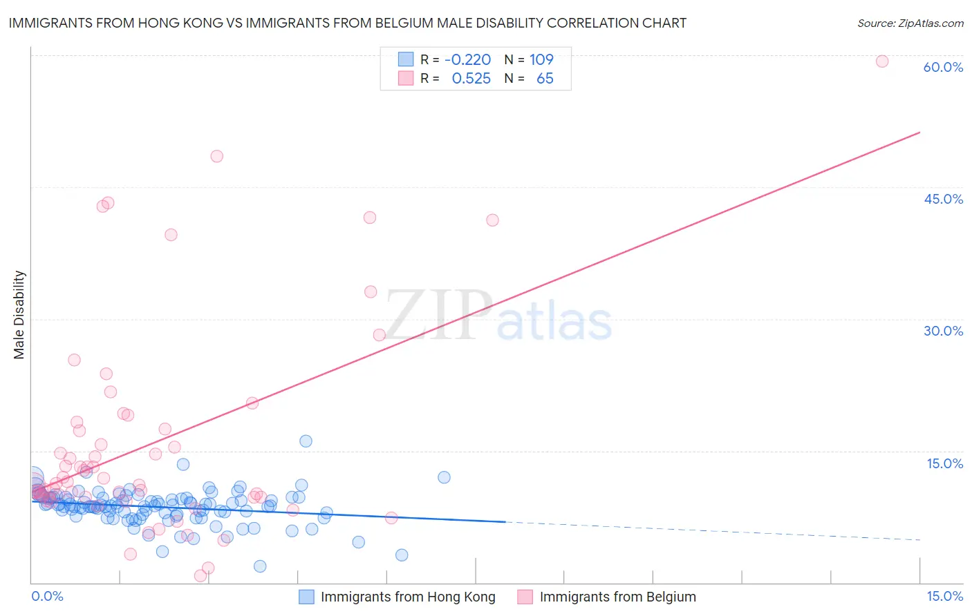 Immigrants from Hong Kong vs Immigrants from Belgium Male Disability