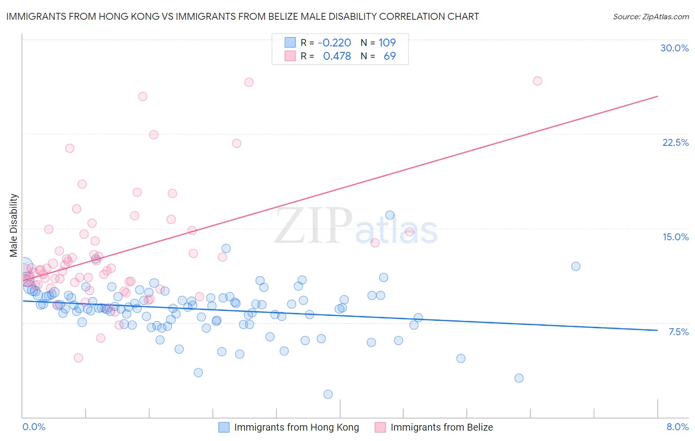 Immigrants from Hong Kong vs Immigrants from Belize Male Disability