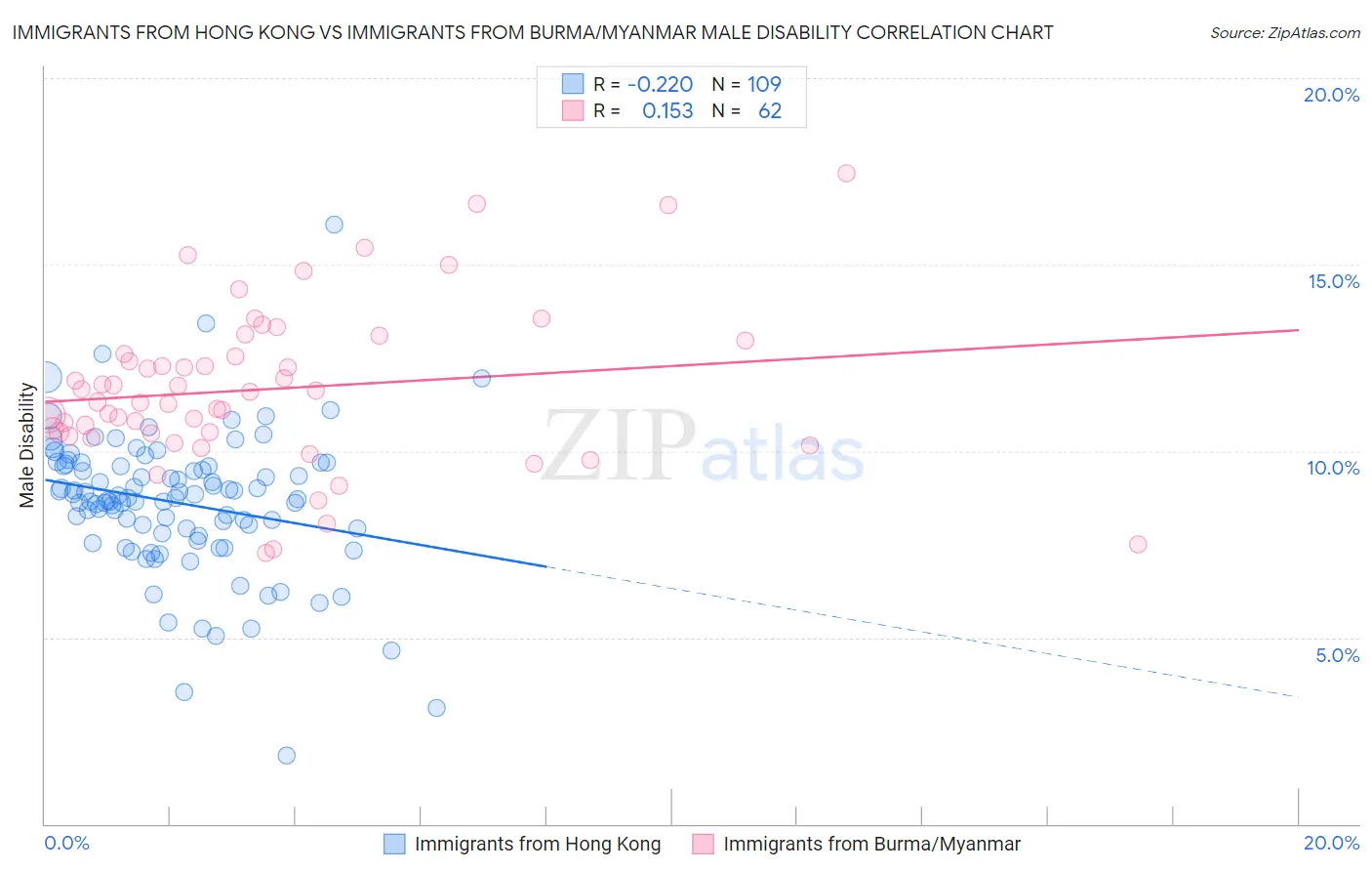 Immigrants from Hong Kong vs Immigrants from Burma/Myanmar Male Disability