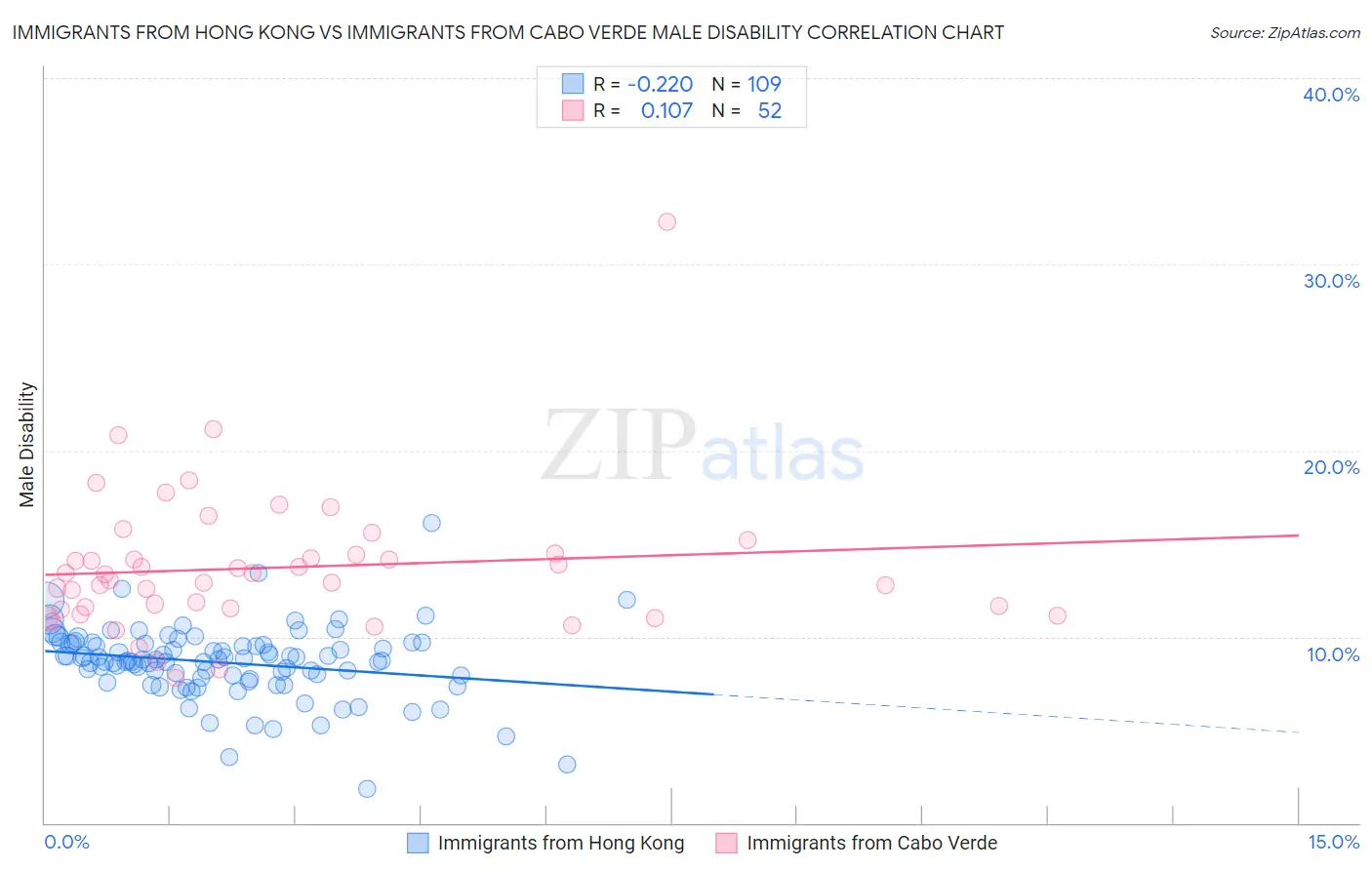 Immigrants from Hong Kong vs Immigrants from Cabo Verde Male Disability
