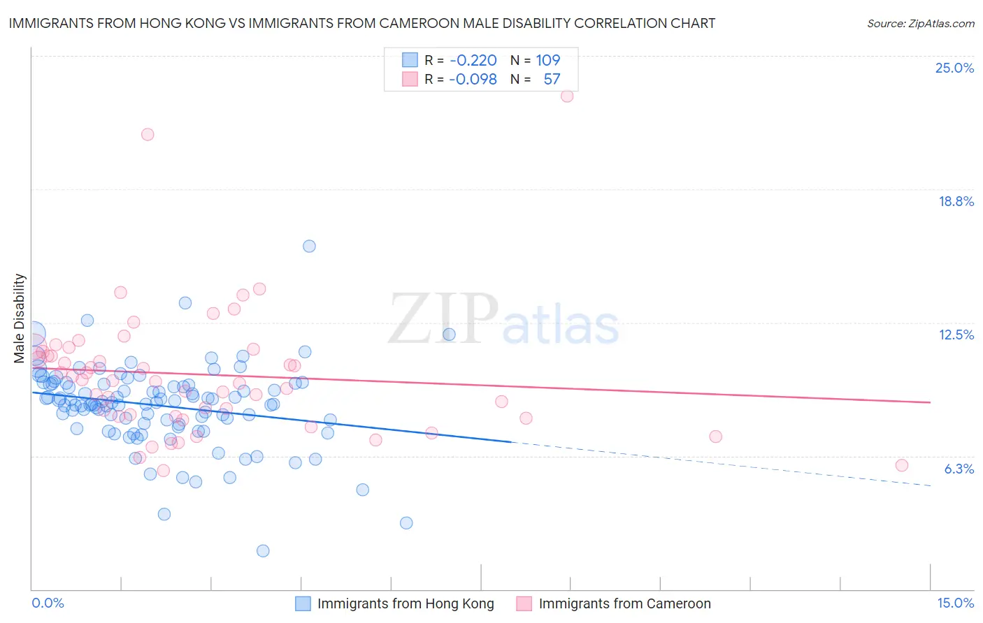 Immigrants from Hong Kong vs Immigrants from Cameroon Male Disability