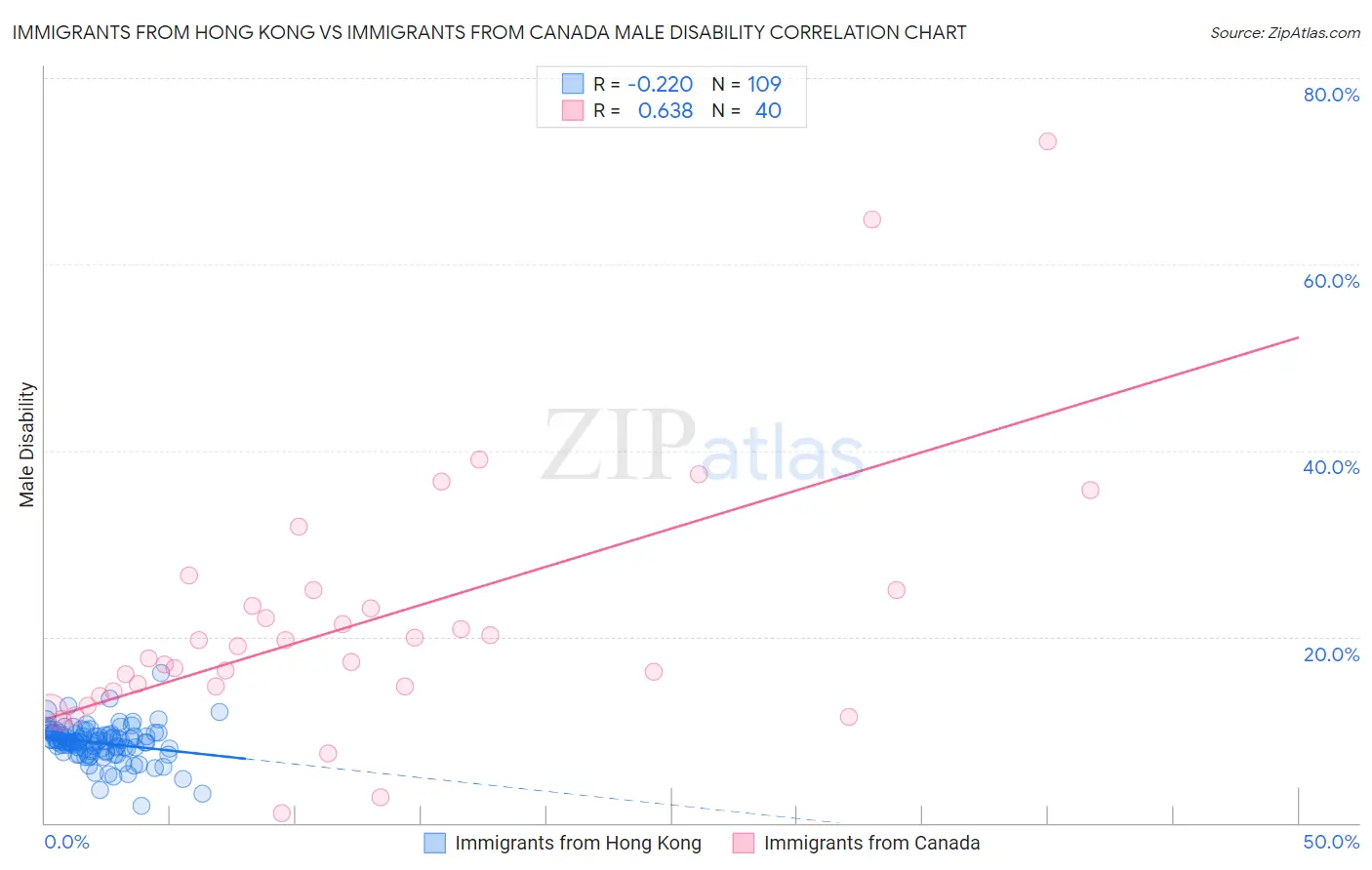 Immigrants from Hong Kong vs Immigrants from Canada Male Disability