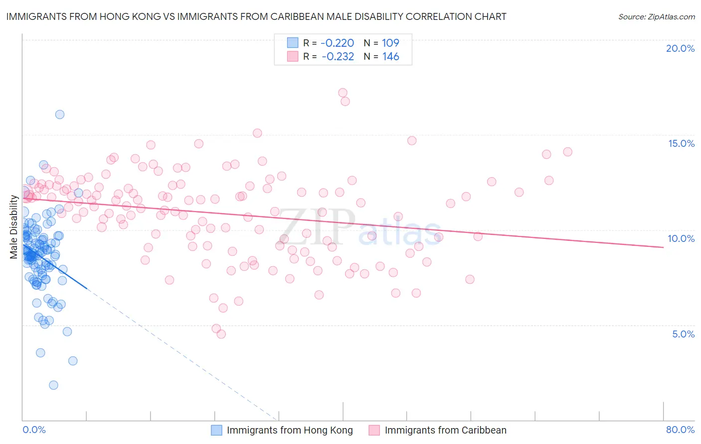 Immigrants from Hong Kong vs Immigrants from Caribbean Male Disability