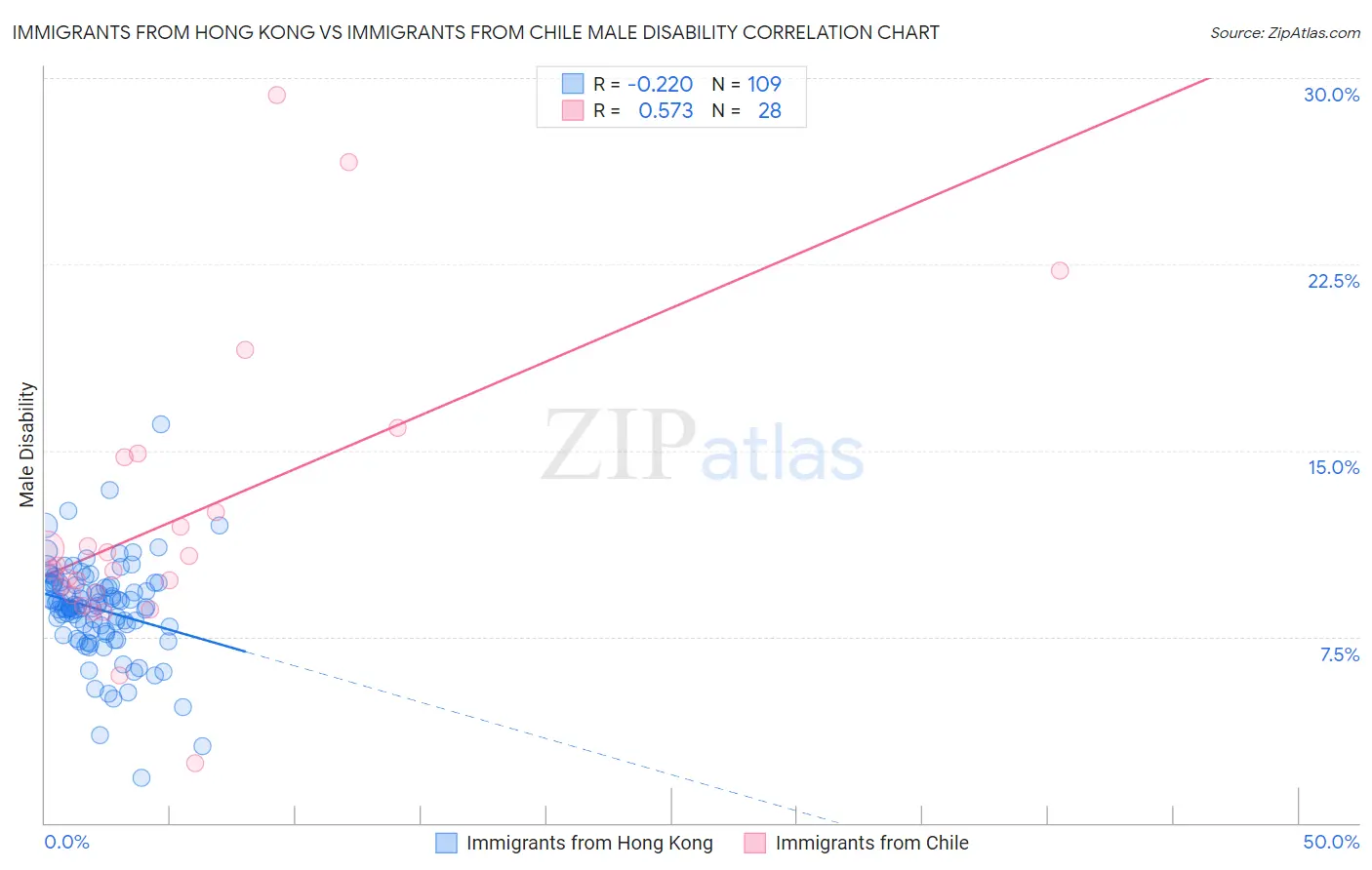Immigrants from Hong Kong vs Immigrants from Chile Male Disability