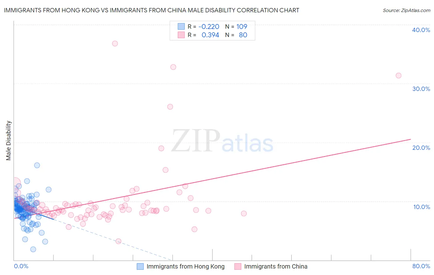 Immigrants from Hong Kong vs Immigrants from China Male Disability