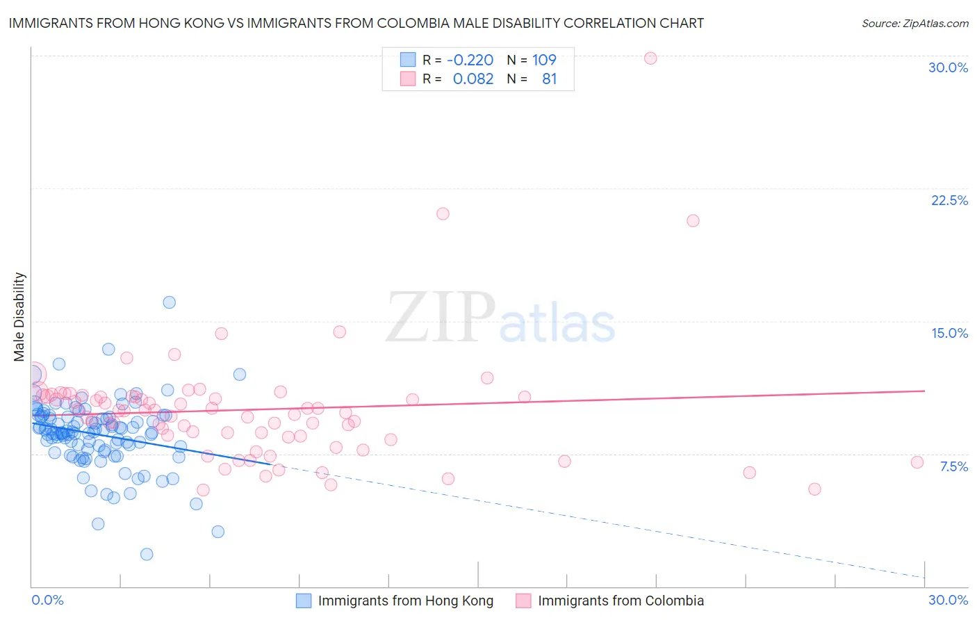 Immigrants from Hong Kong vs Immigrants from Colombia Male Disability