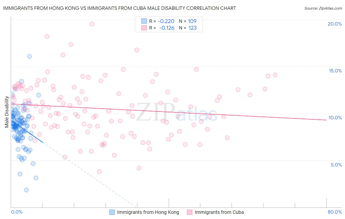 Immigrants from Hong Kong vs Immigrants from Cuba Male Disability