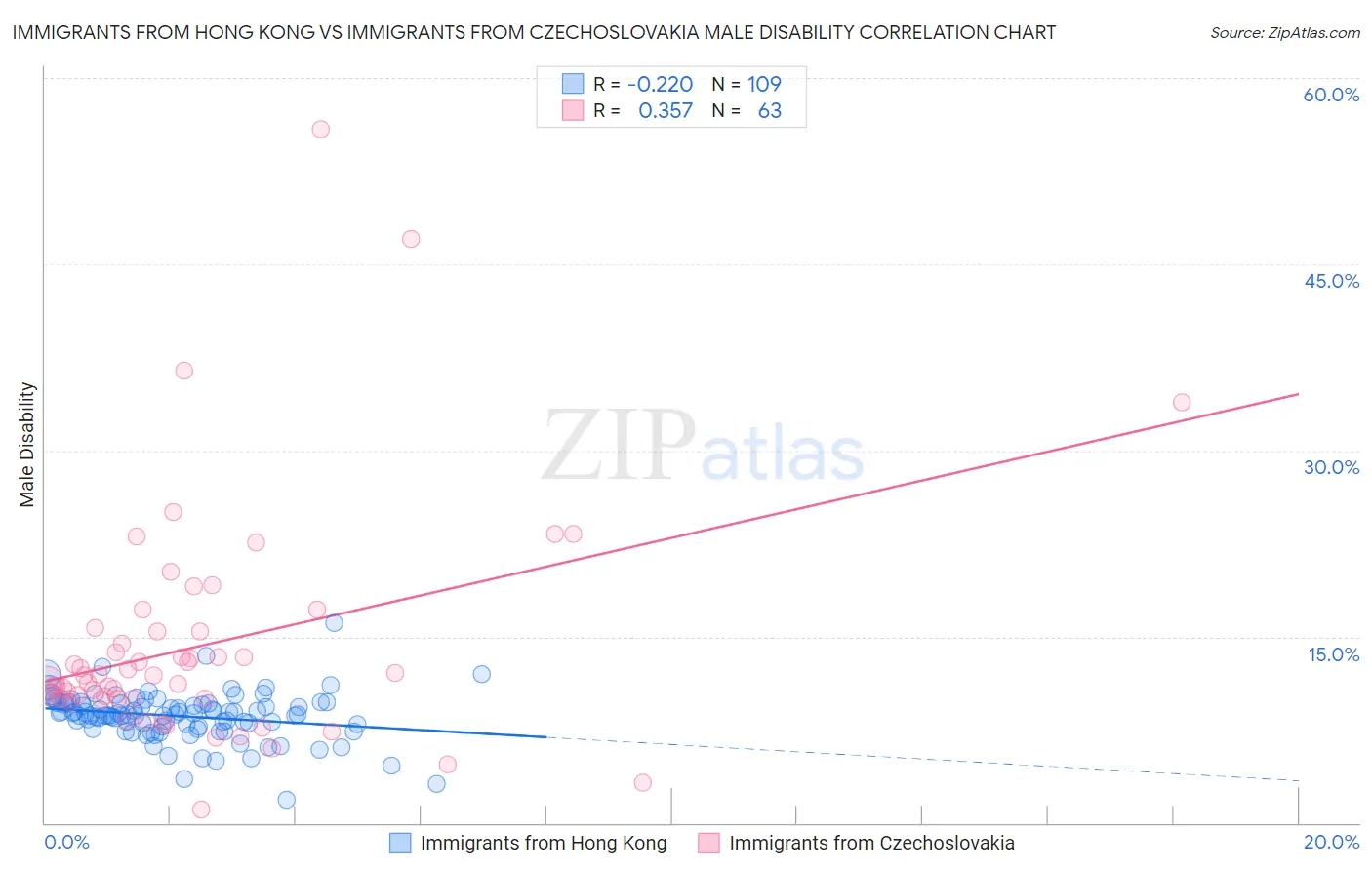 Immigrants from Hong Kong vs Immigrants from Czechoslovakia Male Disability