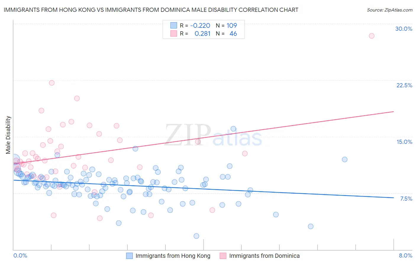Immigrants from Hong Kong vs Immigrants from Dominica Male Disability