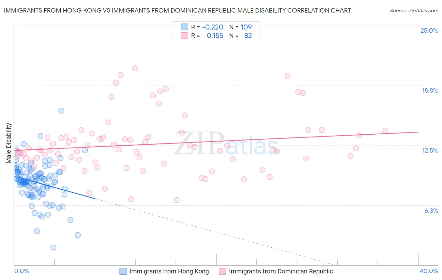 Immigrants from Hong Kong vs Immigrants from Dominican Republic Male Disability